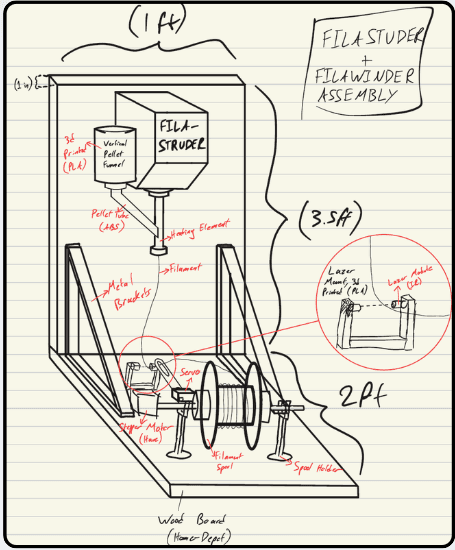 Hand-drawn annotated sketch of the L-shape layout: FilaStruder and pellet funnel vertical on a wall board, winder with spool, laser mount and stepper on the bench